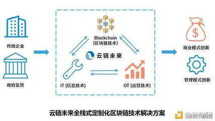 BSN合格开发者介绍 云链未来 信息技术咨询——区块链赋能的先锋力量